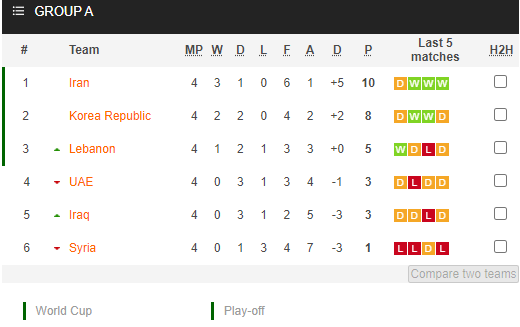 Nhận định bóng đá Lebanon vs Iran, 19h00 ngày 11/11: Vòng loại World Cup 2022