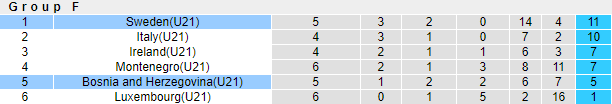 Nhận định bóng đá U21 Thụy Điển vs U21 Bosnia, 0h00 ngày 13/11: U21 châu ÂuNhận định tỷ lệ châu Á
