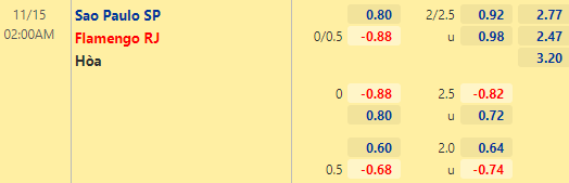 Nhận định bóng đá Sao Paulo vs Flamengo, 02h00 ngày 15/11: VĐQG Brazil