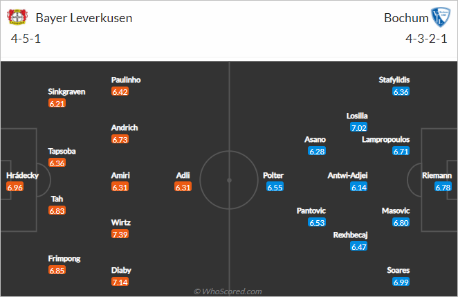 Nhận định bóng đá Leverkusen vs Bochum, 20h30 ngày 20/11: VĐQG Đức