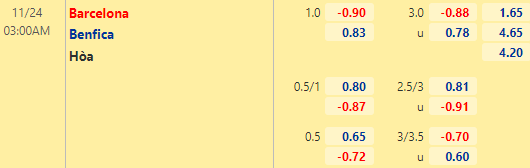 Nhận định bóng đá Barcelona vs Benfica, 03h00 ngày 24/11: Cúp C1 châu Âu
