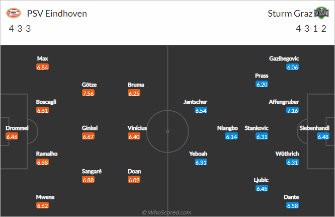 Nhận định bóng đá PSV Eindhoven vs Sturm Graz, 03h00 ngày 26/11: Europa League