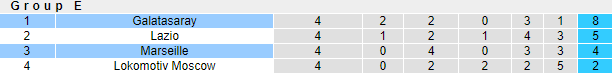 Nhận định bóng đá Galatasaray vs Marseille, 0h45 ngày 26/11: Europa League