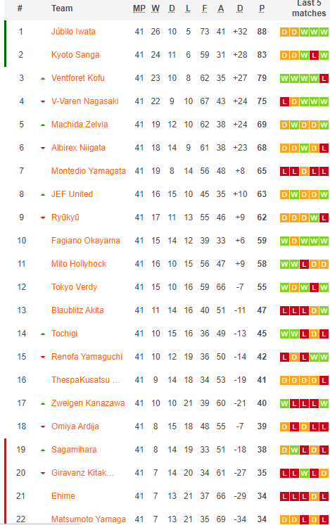 Nhận định bóng đá Tokyo Verdy vs Sagamihara, 11h00 ngày 5/12: Hạng 2 Nhật Bản