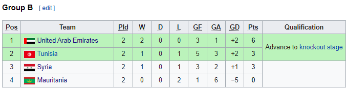 Nhận định bóng đá Syria vs Mauritania, 22h00 ngày 6/12: Arab Cup