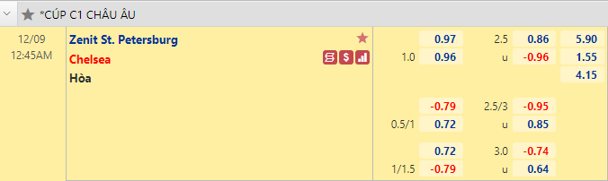 Nhận định bóng đá Zenit vs Chelsea, 0h45 ngày 9/12: Cúp C1 châu Âu