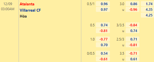 Nhận định bóng đá Atalanta vs Villarreal, 03h00 ngày 09/12: Cúp C1 châu Âu