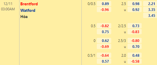 Nhận định bóng đá Brentford vs Watford, 03h00 ngày 11/12: Ngoại hạng Anh