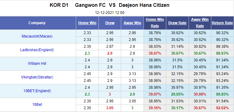 Nhận định bóng đá Gangwon vs Daejeon, 12h00 ngày 12/12: VĐQG Hàn Quốc