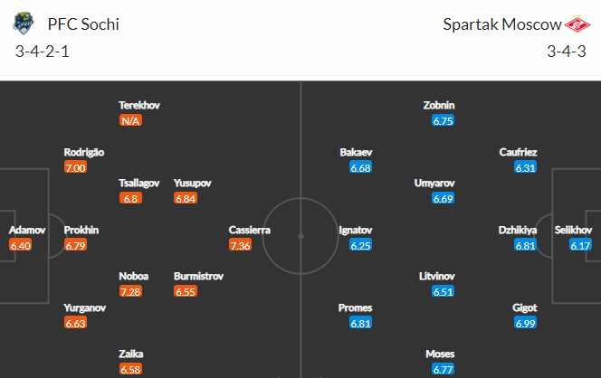 Nhận định bóng đá Sochi vs Spartak Moscow, 23h00 ngày 13/12: VĐQG Nga