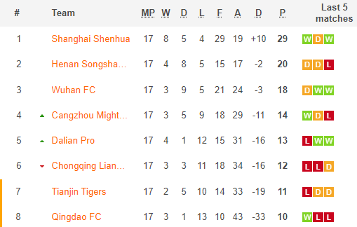 Chongqing Liangjiang vs Wuhan FC, 14h30 ngày 21/12: VĐQG Trung Quốc