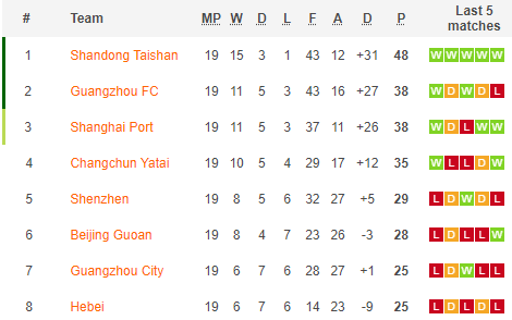 Guangzhou City vs Shanghai Port, 19h00 ngày 29/12: VĐQG Trung Quốc