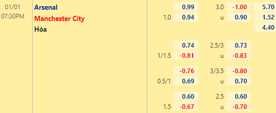 Nhận định bóng đá Arsenal vs Man City, 19h30 ngày 01/01: Ngoại hạng Anh