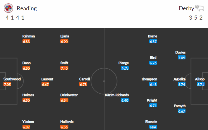 Nhận định bóng đá Reading vs Derby County, 22h00 ngày 03/01: Hạng nhất Anh