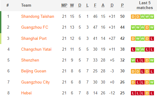 Guangzhou City vs Hebei, 14h30 ngày 4/1: VĐQG Trung Quốc