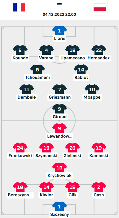 ĐỘI HÌNH RA SÂN trận Pháp vs Ba Lan, 22h00 ngày 4/12: World Cup 2022
