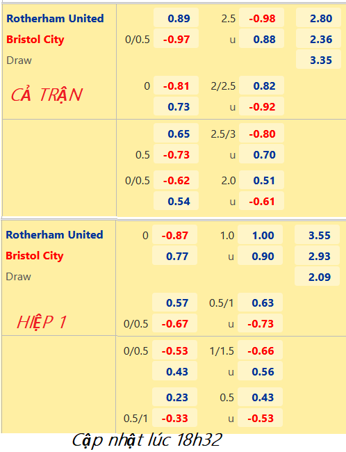 CHỐT KÈO trực tiếp trận Rotherham vs Bristol City, 19h30 ngày 10/12: Hạng nhất Anh