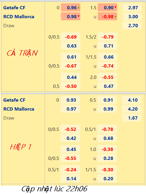 CHỐT KÈO trực tiếp trận Getafe vs Mallorca, 23h00 ngày 30/12: VĐQG Tây Ban Nha