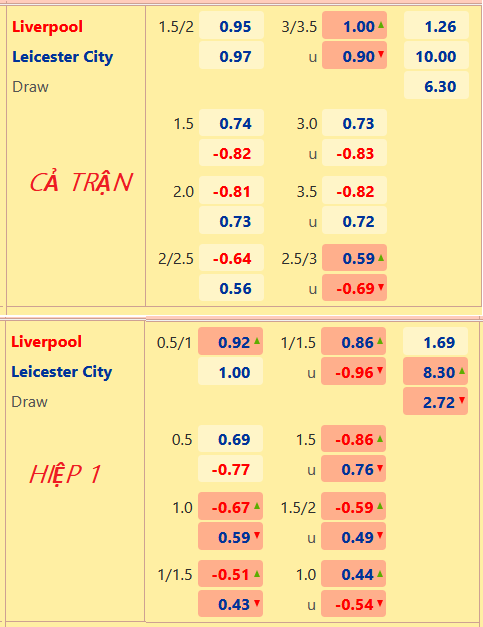 CHỐT KÈO trực tiếp trận Liverpool vs Leicester City, 03h00 ngày 31/12: Ngoại hạng Anh