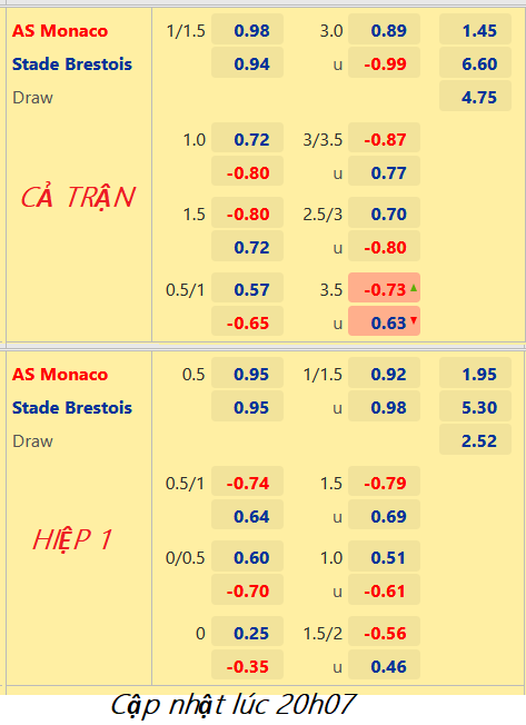 CHỐT KÈO trực tiếp trận Monaco vs Brest, 21h00 ngày 01/01: VĐQG Pháp