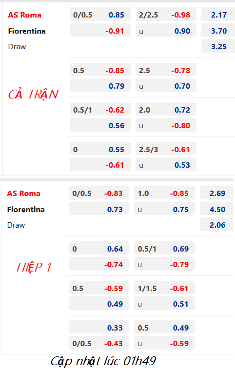 CHỐT KÈO trực tiếp trận AS Roma vs Fiorentina, 02h45 ngày 16/1: VĐQG Italia