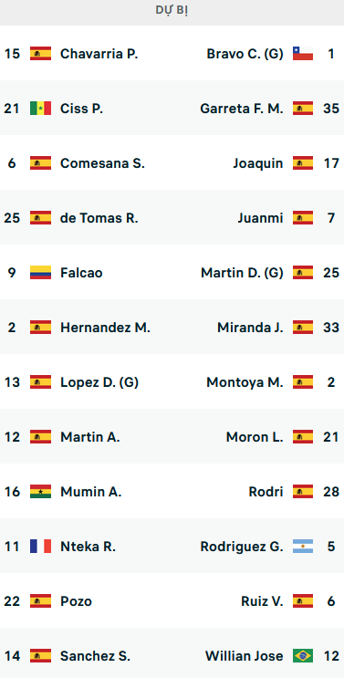 ĐỘI HÌNH RA SÂN trận Vallecano vs Real Betis, 22h15 ngày 08/01: VĐQG Tây Ban Nha