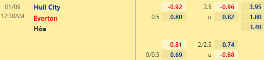 Nhận định bóng đá Hull City vs Everton, 00h30 ngày 09/01: Cúp FA Anh