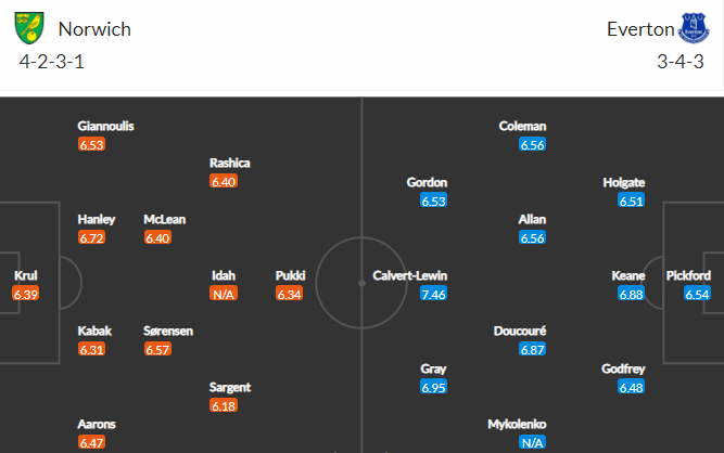 Nhận định bóng đá Norwich vs Everton, 22h00 ngày 15/01: Ngoại hạng Anh