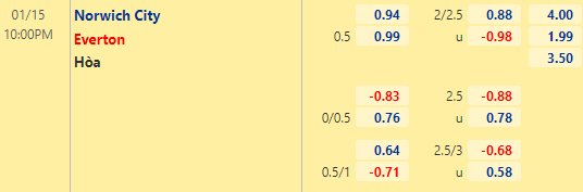 Nhận định bóng đá Norwich vs Everton, 22h00 ngày 15/01: Ngoại hạng Anh