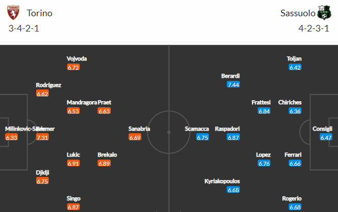 Nhận định bóng đá Torino vs Sassuolo, 21h00 ngày 23/01: VĐQG Italia