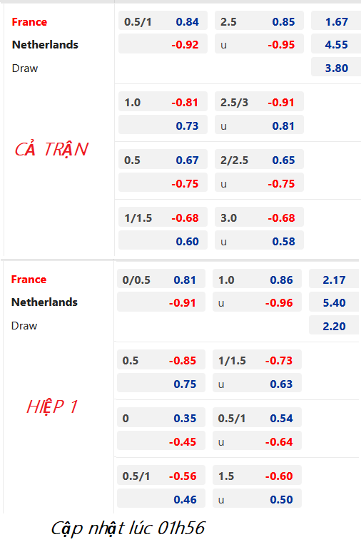 CHỐT KÈO trực tiếp trận Pháp vs Hà Lan, 02h45 ngày 25/03: Vòng loại Euro 2024