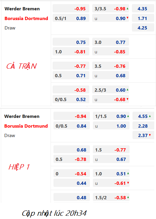 CHỐT KÈO trực tiếp trận Bremen vs Dortmund, 21h30 ngày 11/2: VĐQG Đức