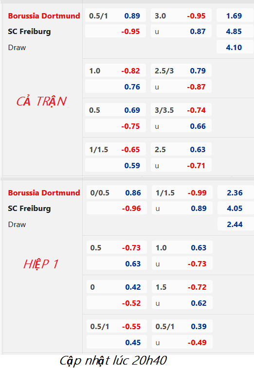 CHỐT KÈO trực tiếp trận Dortmund vs Freiburg, 21h30 ngày 4/2: VĐQG Đức