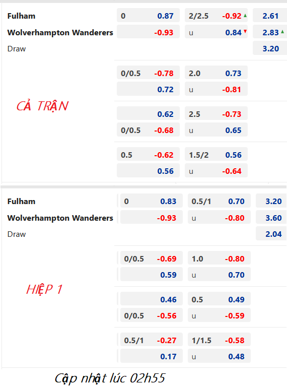 CHỐT KÈO trực tiếp trận Fulham vs Wolves, 03h00 ngày 25/02: Ngoại hạng Anh