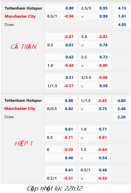 CHỐT KÈO trực tiếp trận Tottenham vs Man City, 23h30 ngày 05/2: Ngoại hạng Anh