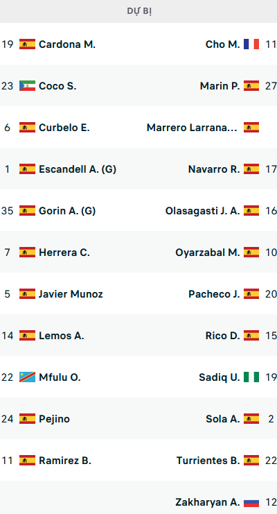 Đội hình ra sân trận Las Palmas vs Sociedad, 00h30 ngày 26/8: VĐQG Tây Ban Nha