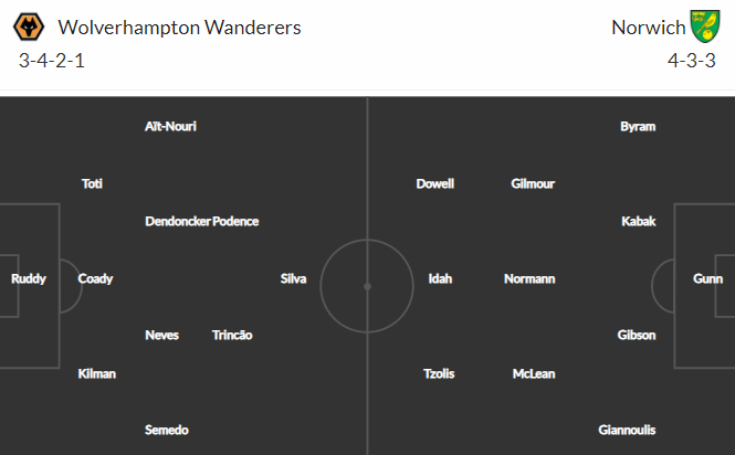 Nhận định bóng đá Wolves vs Norwich, 22h00 ngày 05/02: Cúp FA Anh