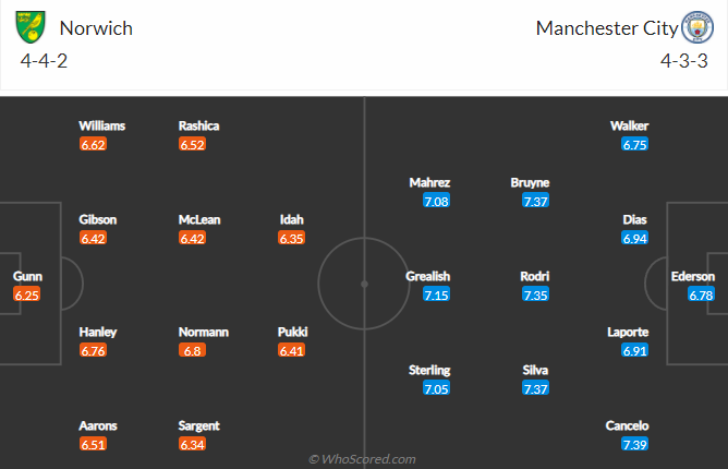 Norwich vs Man City, 0h30 ngày 13/2: Ngoại hạng Anh