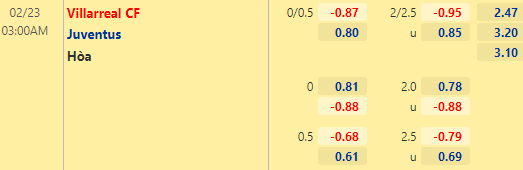 Nhận định bóng đá Villarreal vs Juventus, 03h00 ngày 23/02: UEFA Champions League