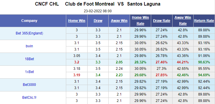 Nhận định bóng đá CF Montreal vs Santos Laguna, 8h30 ngày 23/2: Cúp C1 CONCACAF