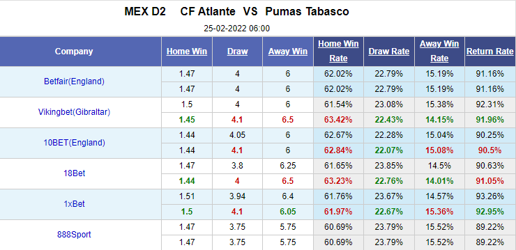 Nhận định bóng đá Atlante vs Pumas Tabasco, 6h00 ngày 24/2: Hạng 2 Mexico