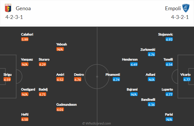 Nhận định bóng đá Genoa vs Empoli, 18h30 ngày 6/3: VĐQG Italia