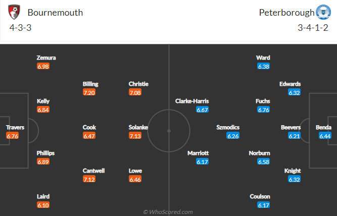 Nhận định bóng đá Bournemouth vs Peterborough, 2h45 ngày 9/3: Hạng nhất Anh