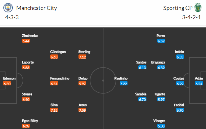 Nhận định bóng đá Man City vs Sporting Lisbon, 03h00 ngày 10/03: UEFA Champions League