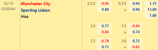 Nhận định bóng đá Man City vs Sporting Lisbon, 03h00 ngày 10/03: UEFA Champions League