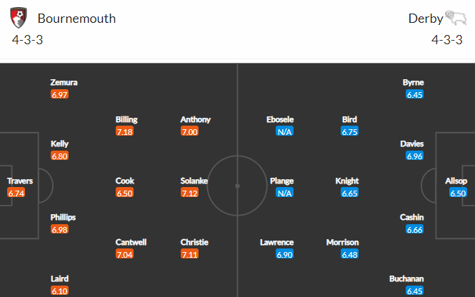 Nhận định bóng đá Bournemouth vs Derby County, 22h00 ngày 12/03: Hạng nhất Anh