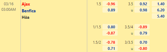 Nhận định bóng đá Ajax vs Benfica, 03h00 ngày 16/03: UEFA Champions League