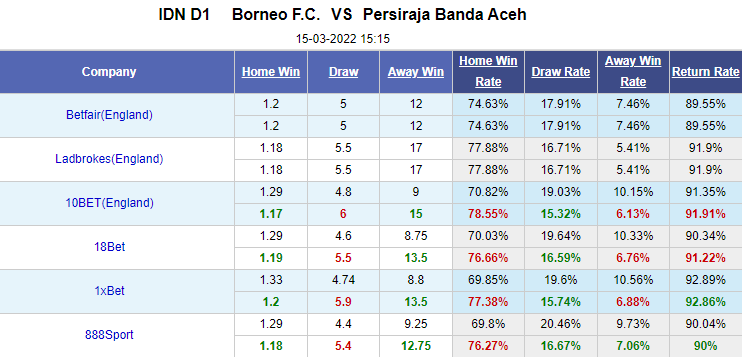 Nhận định bóng đá Borneo FC vs Persiraja Banda Aceh, 15h15 ngày 15/3: VĐQG Indonesia