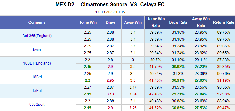 Nhận định bóng đá Cimarrones Sonora vs Celaya, 10h05 ngày 17/3: Hạng 2 Mexico