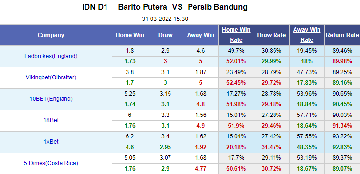 Nhận định bóng đá Barito Putera vs Persib Bandung, 15h30 ngày 31/3: VĐQG Indonesia